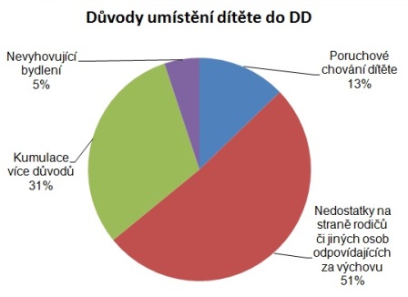 Důvody umístění dítěte do DD