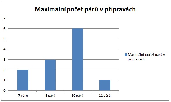Maximální počet párů Maximální počet párů