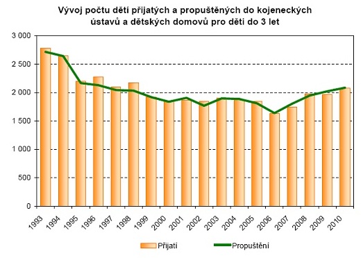 Vývoj počtu dětí přijatých / propuštěných