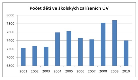 Počet dětí ve školských zařízeních