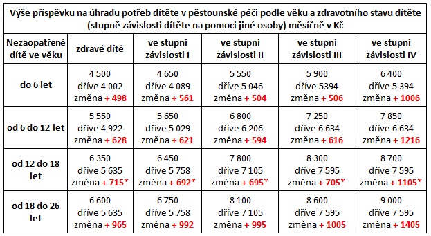 Výše příspěvku