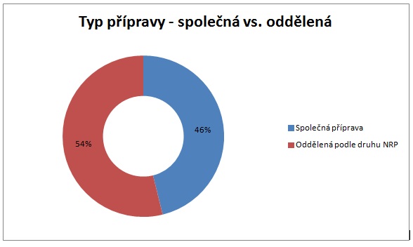 Typ příprav Typ příprav