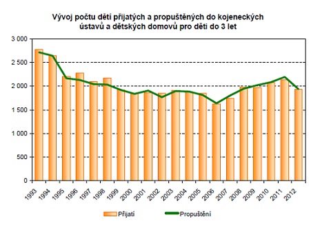 Počty dětí; zdroj: www.uzis.cz Počty dětí; zdroj: www.uzis.cz